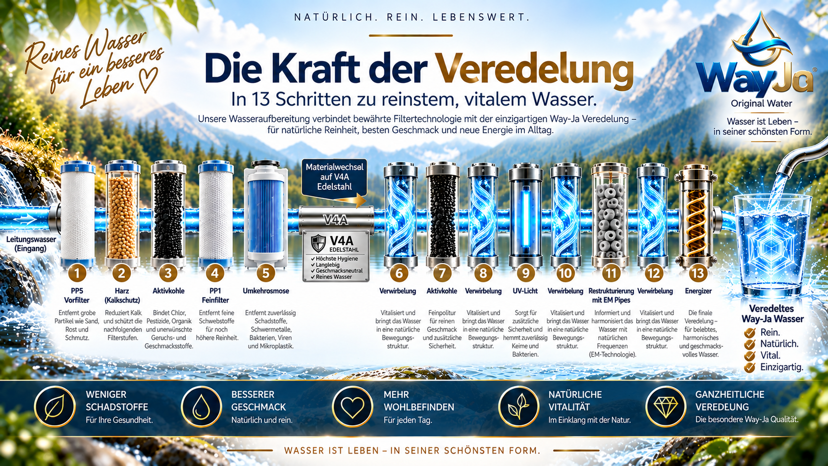 Way-Ja Wasseraufbereitung – 13 Stufen von Vorfilterung bis Energizer